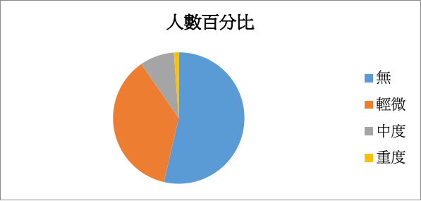 圖一 顳顎關節障礙分級分布圖