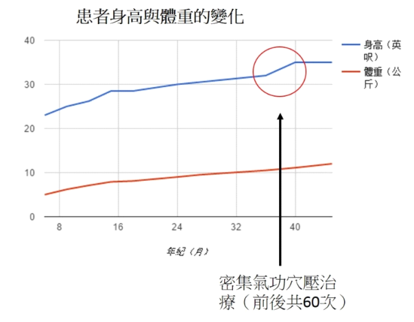 圖一：患者的身高變化